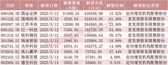 配资指数网站 下周A股解禁近190亿元，涉及这28只股票